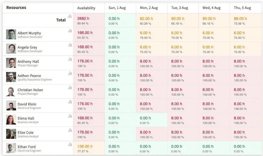 resource analysis and management